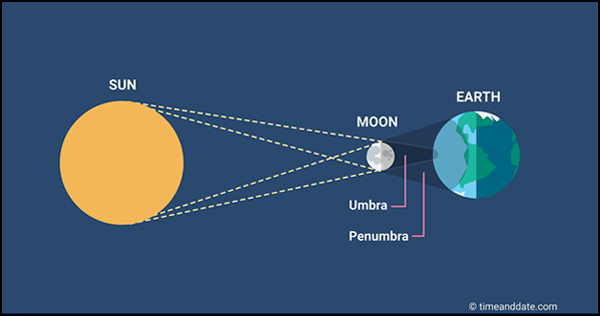 diagram of how solar eclipse occur