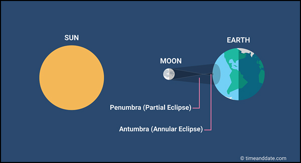 diagram of total solar eclipse