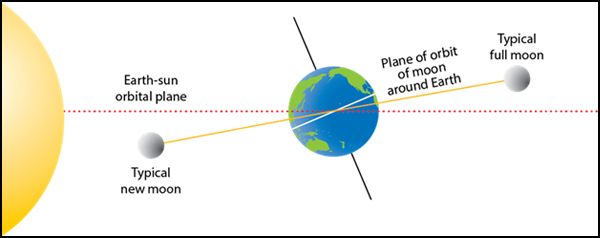 diagram of how eclipse occur